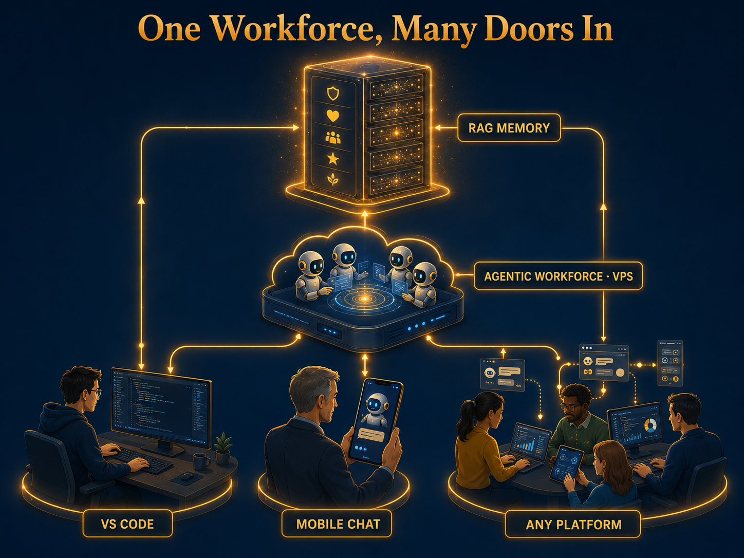 One Workforce, Many Doors In: a glowing RAG memory server rack at the top feeds a central agentic workforce running on a VPS, which connects down to three ways people plug in — a developer in VS Code, an executive on mobile chat, and others on any platform