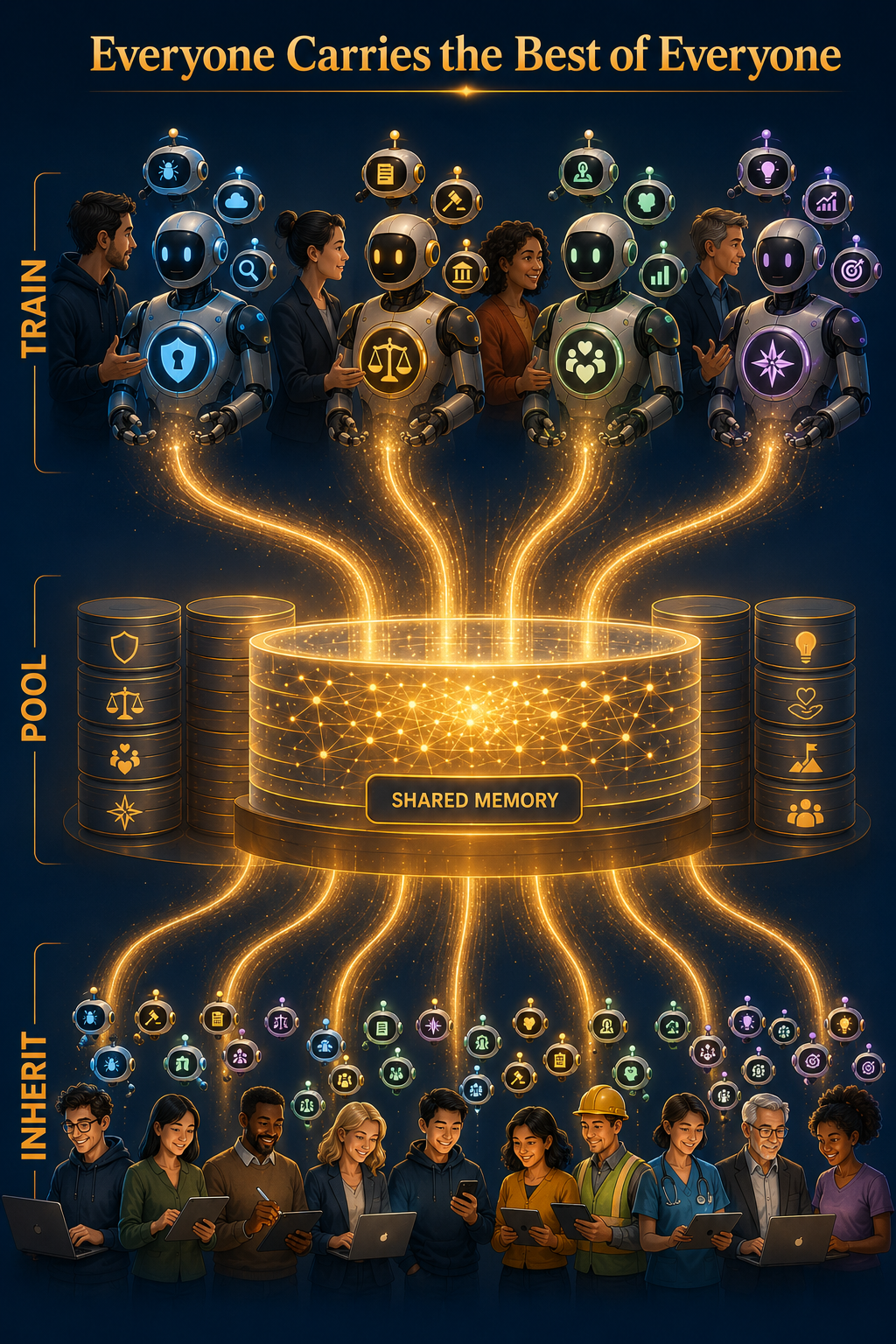 A tall three-band diagram. Top, TRAIN: diverse professionals each paired with an AI companion, their signature skills shown as glowing icons. Middle, POOL: every strength streams into a glowing shared-memory core. Bottom, INHERIT: each teammate receives the combined strengths back.